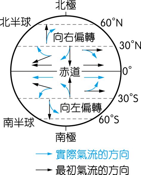 科氏力南北半球差異|为何南北半球的地球偏转力（科里奥利力）方向不同？